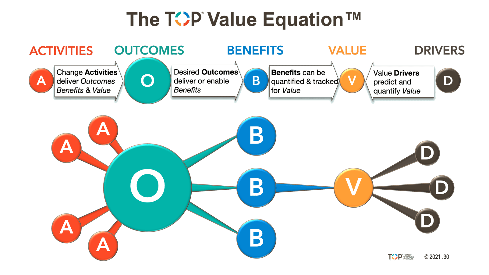 top-value-equation